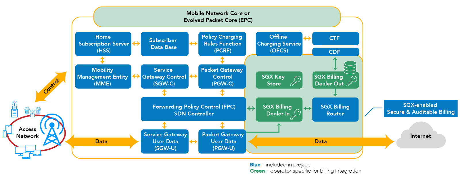 OMEC Platform