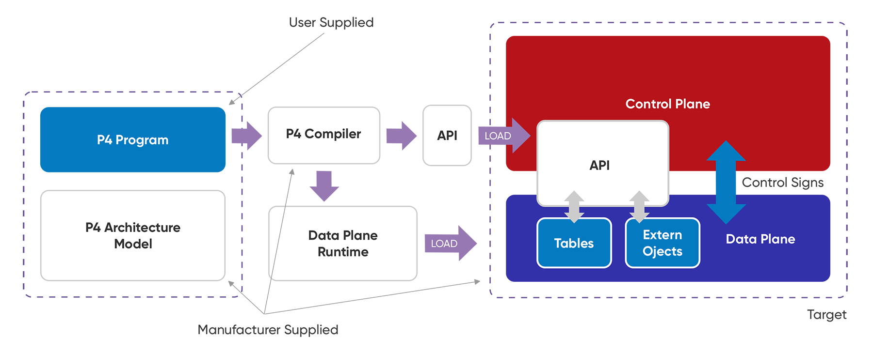 p4-open-networking-foundation