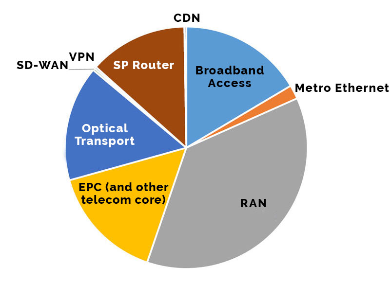 Revenue CORD-Related TAM