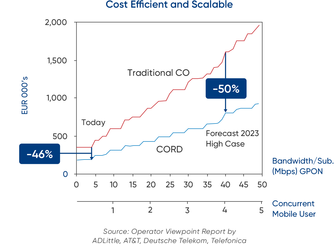 Cost Efficient and Scalable